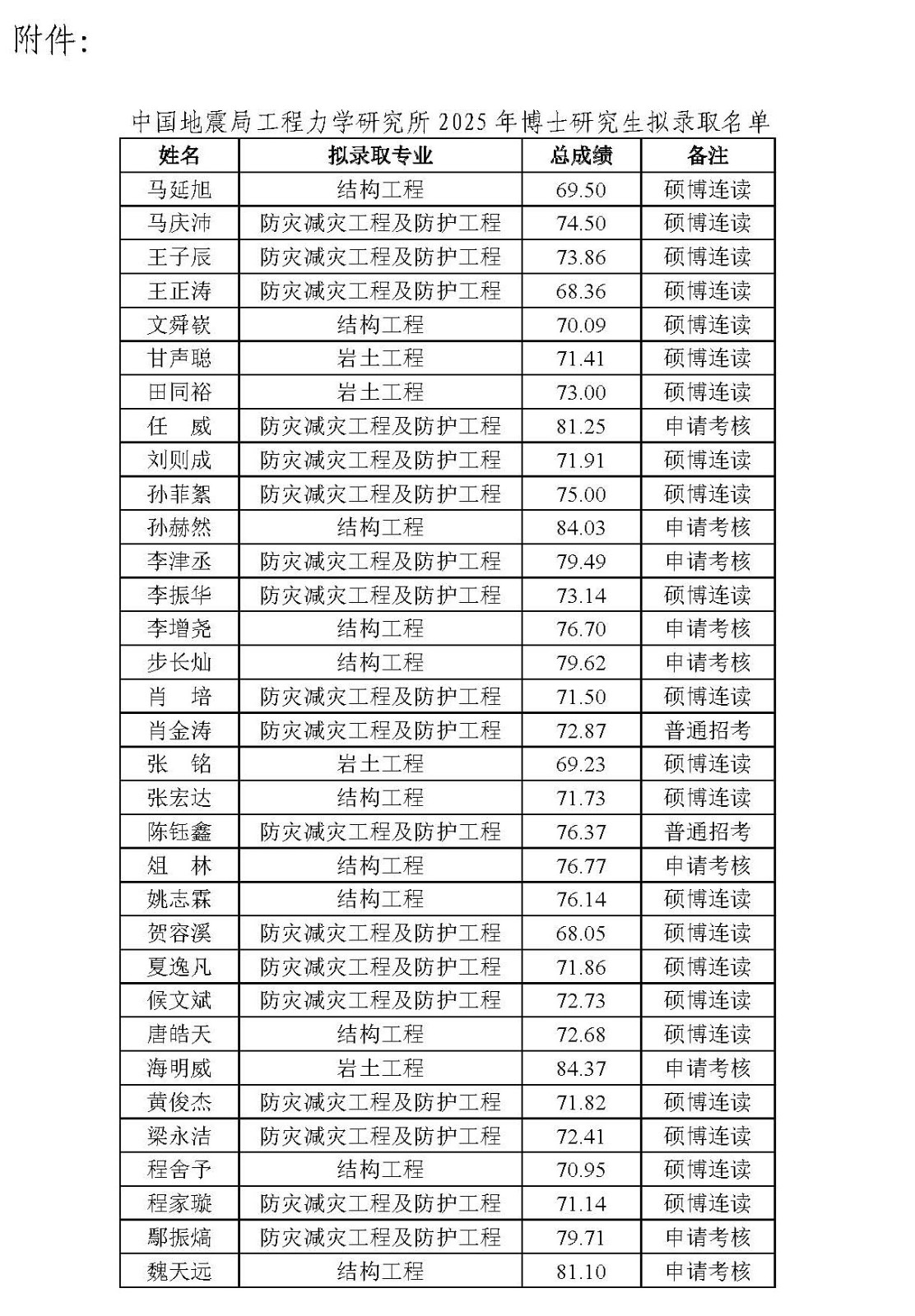 中國地震局工程力學(xué)研究所2025年博士研究生擬錄取名單公示_頁(yè)面_2.jpg